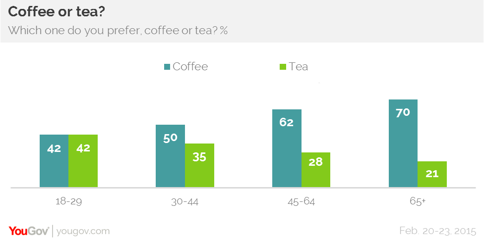 graph of ages drinking coffee vs. tea